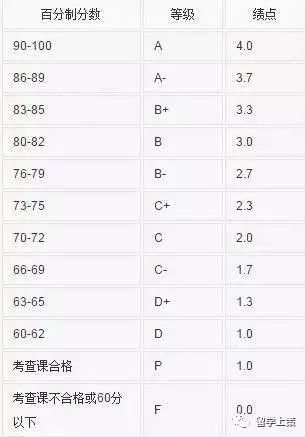 gpa3.6怎么样 gpa 36