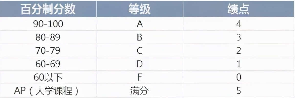 gpa3.6怎么样 gpa 36