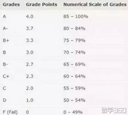 gpa3.6怎么样 gpa 36