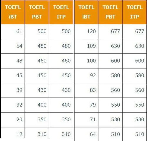 托福itp怎么样 托福itp评分标准