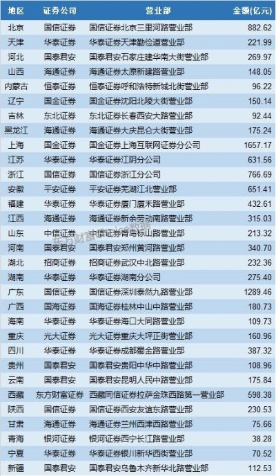 重庆证券哪个公司好些 重庆证券营业部排名