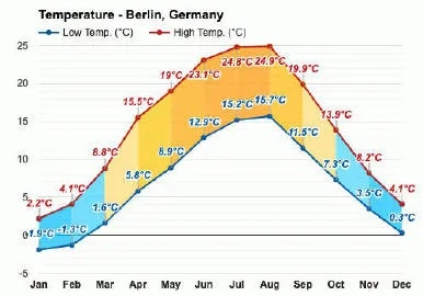 柏林气温为什么高 柏林气温为什么高一些