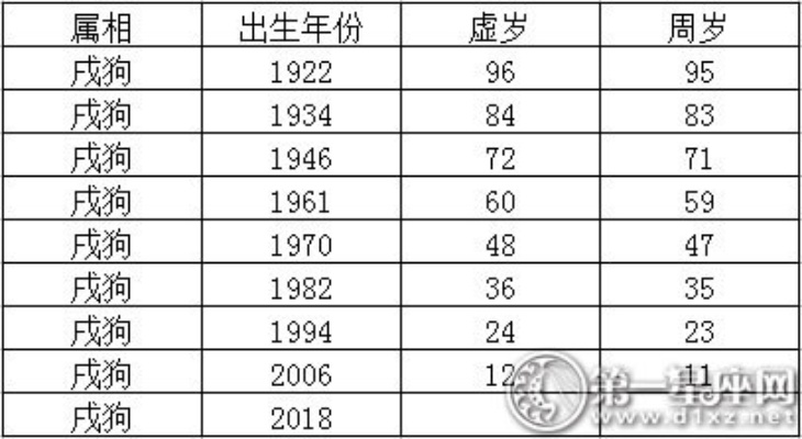 12生肖在狗年 12生肖狗年龄对照表