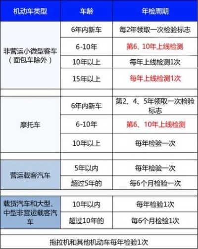 新车一般什么时候年审 新车一般什么时候年审一次