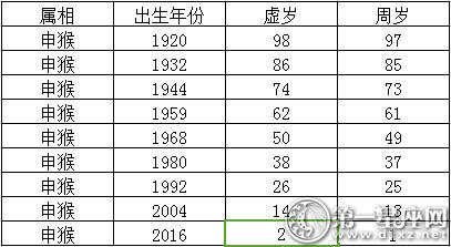 12生肖年龄2021 12生肖年龄2024