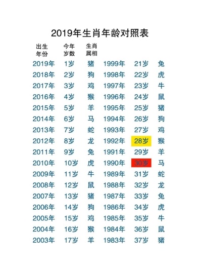 查看12生肖年龄 12生肖推算年龄