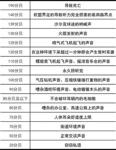 55分贝相当于什么 55分贝相当于什么声音