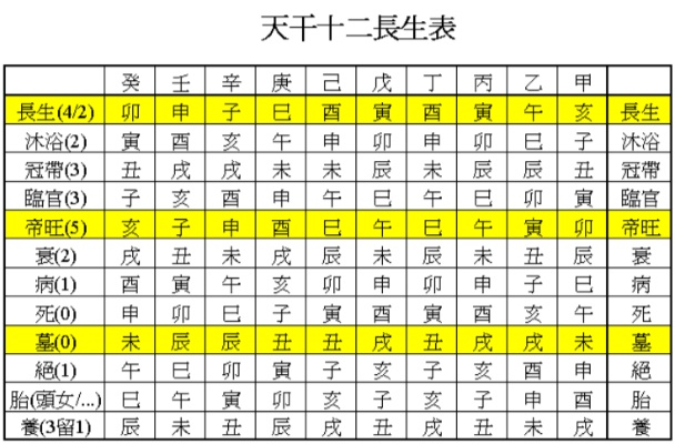 12生肖长生表 十二生肖长生帝旺表