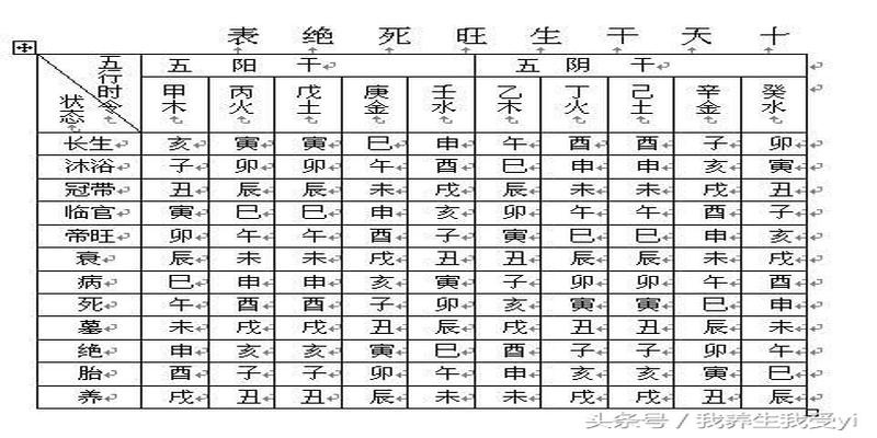 12生肖长生表 十二生肖长生帝旺表